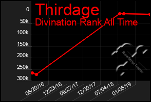 Total Graph of Thirdage