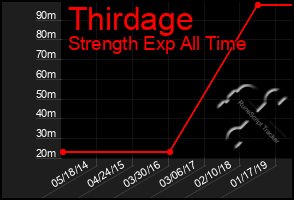 Total Graph of Thirdage