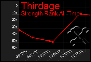 Total Graph of Thirdage