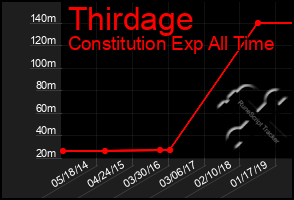 Total Graph of Thirdage