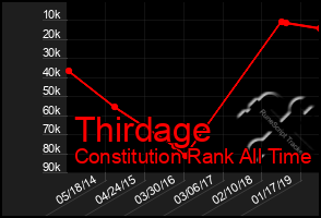 Total Graph of Thirdage