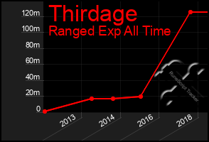 Total Graph of Thirdage