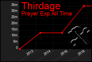 Total Graph of Thirdage