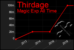 Total Graph of Thirdage