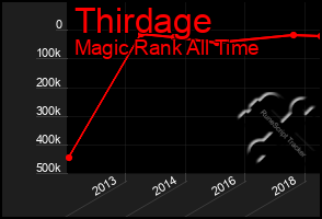 Total Graph of Thirdage