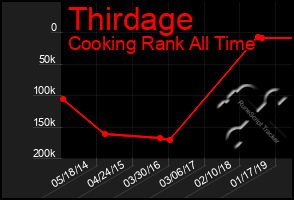 Total Graph of Thirdage