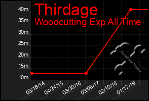 Total Graph of Thirdage