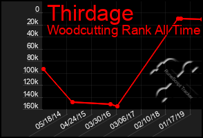 Total Graph of Thirdage