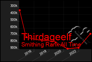 Total Graph of Thirdageelf