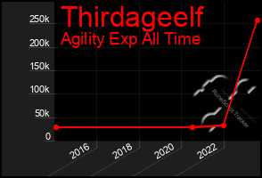 Total Graph of Thirdageelf