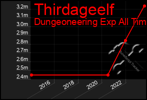 Total Graph of Thirdageelf