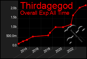 Total Graph of Thirdagegod