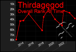 Total Graph of Thirdagegod