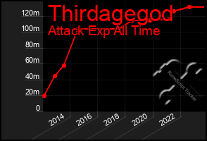 Total Graph of Thirdagegod