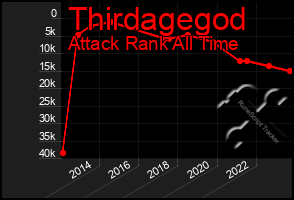 Total Graph of Thirdagegod