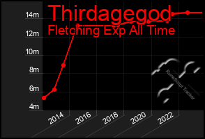 Total Graph of Thirdagegod