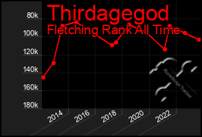 Total Graph of Thirdagegod