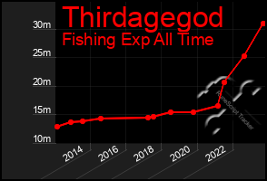 Total Graph of Thirdagegod