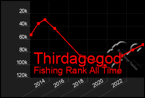 Total Graph of Thirdagegod