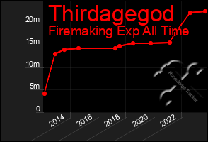 Total Graph of Thirdagegod