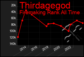 Total Graph of Thirdagegod