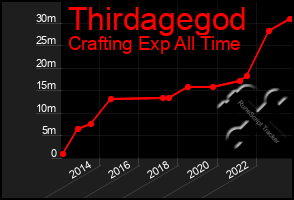 Total Graph of Thirdagegod