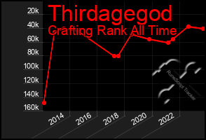 Total Graph of Thirdagegod