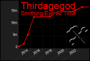 Total Graph of Thirdagegod