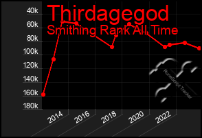 Total Graph of Thirdagegod
