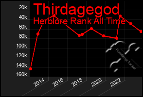 Total Graph of Thirdagegod