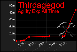 Total Graph of Thirdagegod
