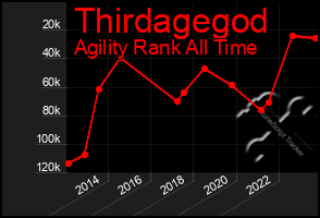Total Graph of Thirdagegod