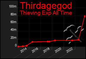 Total Graph of Thirdagegod