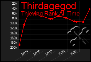 Total Graph of Thirdagegod