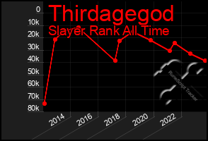 Total Graph of Thirdagegod