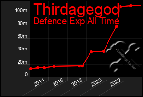 Total Graph of Thirdagegod