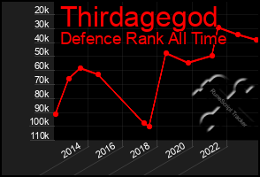 Total Graph of Thirdagegod