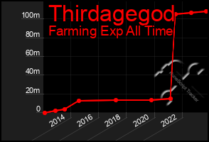 Total Graph of Thirdagegod