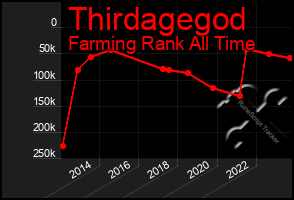 Total Graph of Thirdagegod