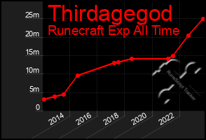 Total Graph of Thirdagegod