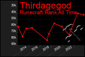 Total Graph of Thirdagegod