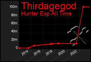 Total Graph of Thirdagegod