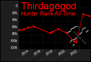Total Graph of Thirdagegod