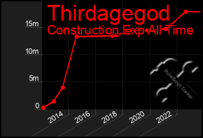 Total Graph of Thirdagegod
