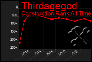 Total Graph of Thirdagegod