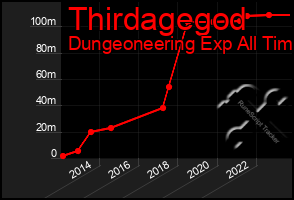 Total Graph of Thirdagegod