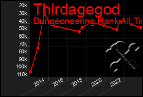Total Graph of Thirdagegod