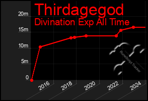 Total Graph of Thirdagegod