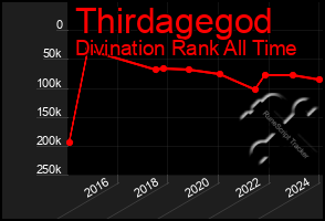 Total Graph of Thirdagegod