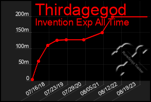 Total Graph of Thirdagegod